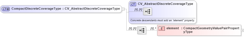XSD Diagram of CompactDiscreteCoverageType in schema discretecoverage_xsd (National Information Exchange Model (NEIM))