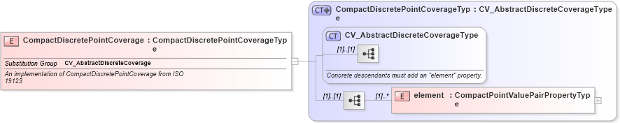 XSD Diagram of CompactDiscretePointCoverage in schema discretecoverage_xsd (National Information Exchange Model (NEIM))