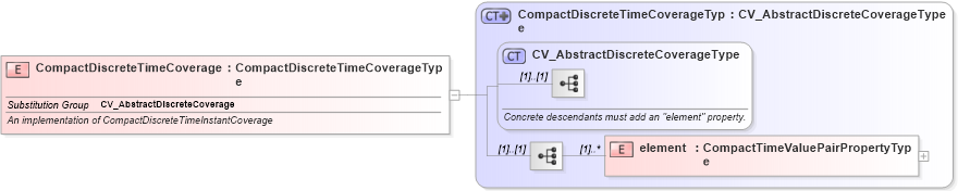 XSD Diagram of CompactDiscreteTimeCoverage in schema discretecoverage_xsd (National Information Exchange Model (NEIM))