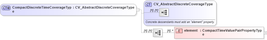 XSD Diagram of CompactDiscreteTimeCoverageType in schema discretecoverage_xsd (National Information Exchange Model (NEIM))