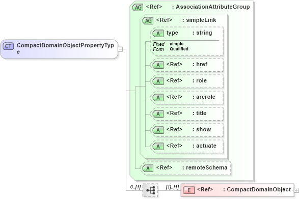 XSD Diagram of CompactDomainObjectPropertyType in schema discretecoverage_xsd (National Information Exchange Model (NEIM))