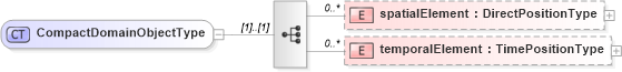 XSD Diagram of CompactDomainObjectType in schema discretecoverage_xsd (National Information Exchange Model (NEIM))