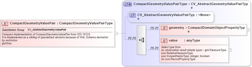 XSD Diagram of CompactGeometryValuePair in schema discretecoverage_xsd (National Information Exchange Model (NEIM))