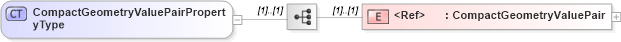 XSD Diagram of CompactGeometryValuePairPropertyType in schema discretecoverage_xsd (National Information Exchange Model (NEIM))