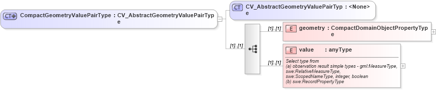 XSD Diagram of CompactGeometryValuePairType in schema discretecoverage_xsd (National Information Exchange Model (NEIM))