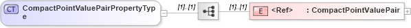 XSD Diagram of CompactPointValuePairPropertyType in schema discretecoverage_xsd (National Information Exchange Model (NEIM))