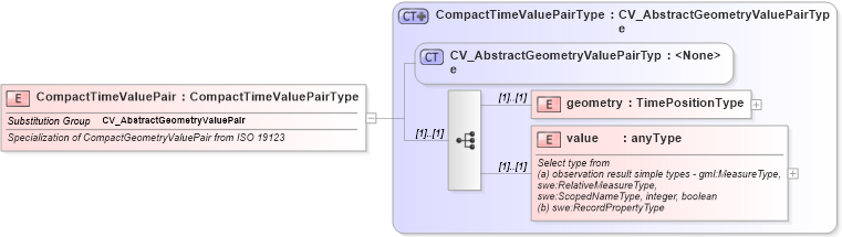 XSD Diagram of CompactTimeValuePair in schema discretecoverage_xsd (National Information Exchange Model (NEIM))