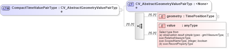 XSD Diagram of CompactTimeValuePairType in schema discretecoverage_xsd (National Information Exchange Model (NEIM))