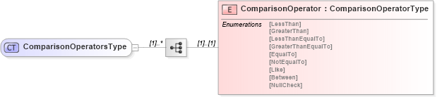 XSD Diagram of ComparisonOperatorsType in schema filter_xsd (National Information Exchange Model (NEIM))