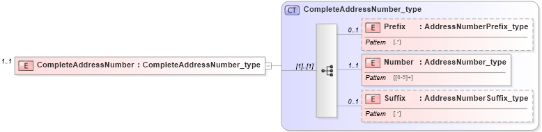 XSD Diagram of CompleteAddressNumber in schema streetaddressdatastandard_xsd (National Information Exchange Model (NEIM))