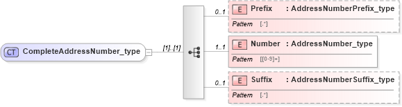 XSD Diagram of CompleteAddressNumber_type in schema streetaddressdatastandard_xsd (National Information Exchange Model (NEIM))