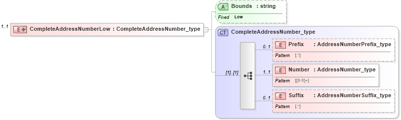 XSD Diagram of CompleteAddressNumberLow in schema streetaddressdatastandard_xsd (National Information Exchange Model (NEIM))