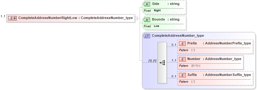 XSD Diagram of CompleteAddressNumberRightLow in schema streetaddressdatastandard_xsd (National Information Exchange Model (NEIM))