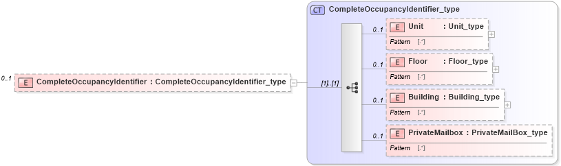 XSD Diagram of CompleteOccupancyIdentifier in schema streetaddressdatastandard_xsd (National Information Exchange Model (NEIM))