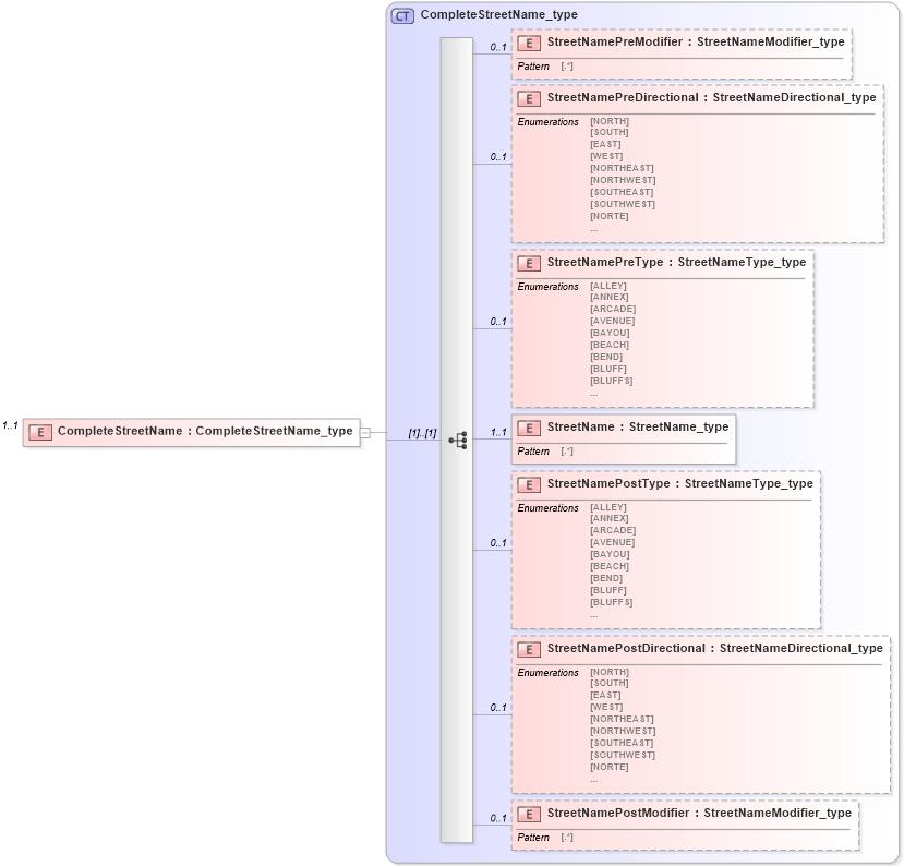 XSD Diagram of CompleteStreetName in schema streetaddressdatastandard_xsd (National Information Exchange Model (NEIM))