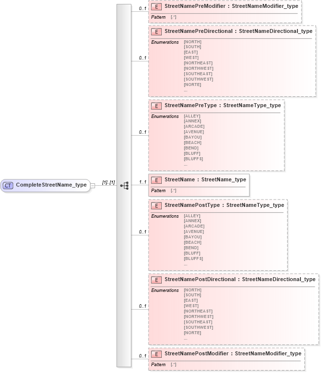 XSD Diagram of CompleteStreetName_type in schema streetaddressdatastandard_xsd (National Information Exchange Model (NEIM))