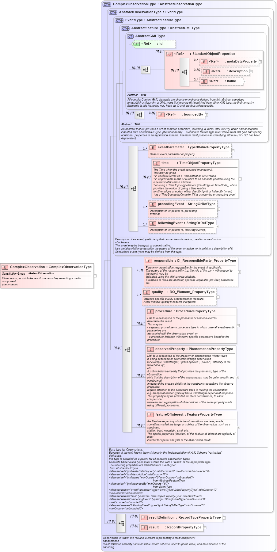 XSD Diagram of ComplexObservation in schema observationspecializations_xsd (National Information Exchange Model (NEIM))