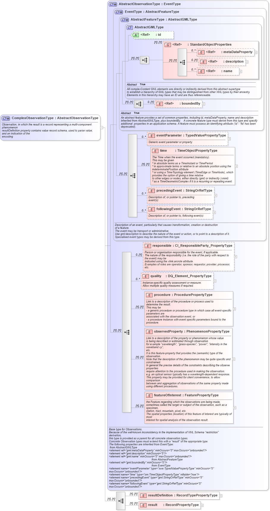 XSD Diagram of ComplexObservationType in schema observationspecializations_xsd (National Information Exchange Model (NEIM))