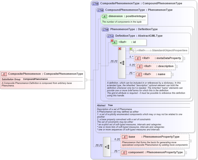 XSD Diagram of CompositePhenomenon in schema phenomenon_xsd (National Information Exchange Model (NEIM))