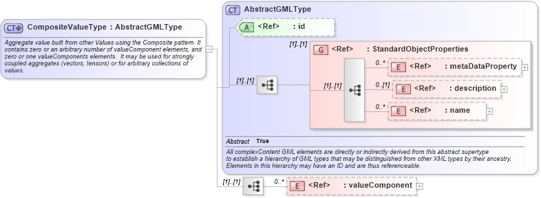 XSD Diagram of CompositeValueType in schema gml_xsd (National Information Exchange Model (NEIM))