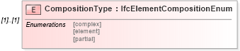 XSD Diagram of CompositionType in schema ifc2x2_final_xsd (National Information Exchange Model (NEIM))