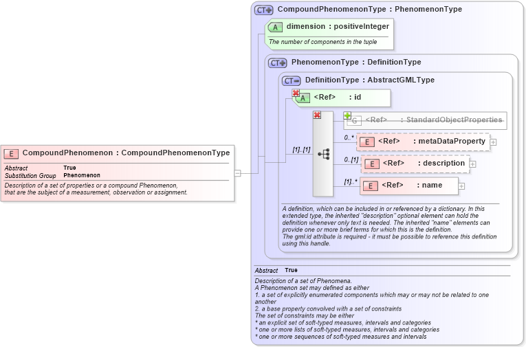 XSD Diagram of CompoundPhenomenon in schema phenomenon_xsd (National Information Exchange Model (NEIM))