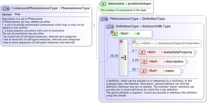 XSD Diagram of CompoundPhenomenonType in schema phenomenon_xsd (National Information Exchange Model (NEIM))