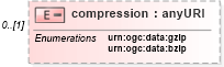 XSD Diagram of compression in schema data_xsd (National Information Exchange Model (NEIM))