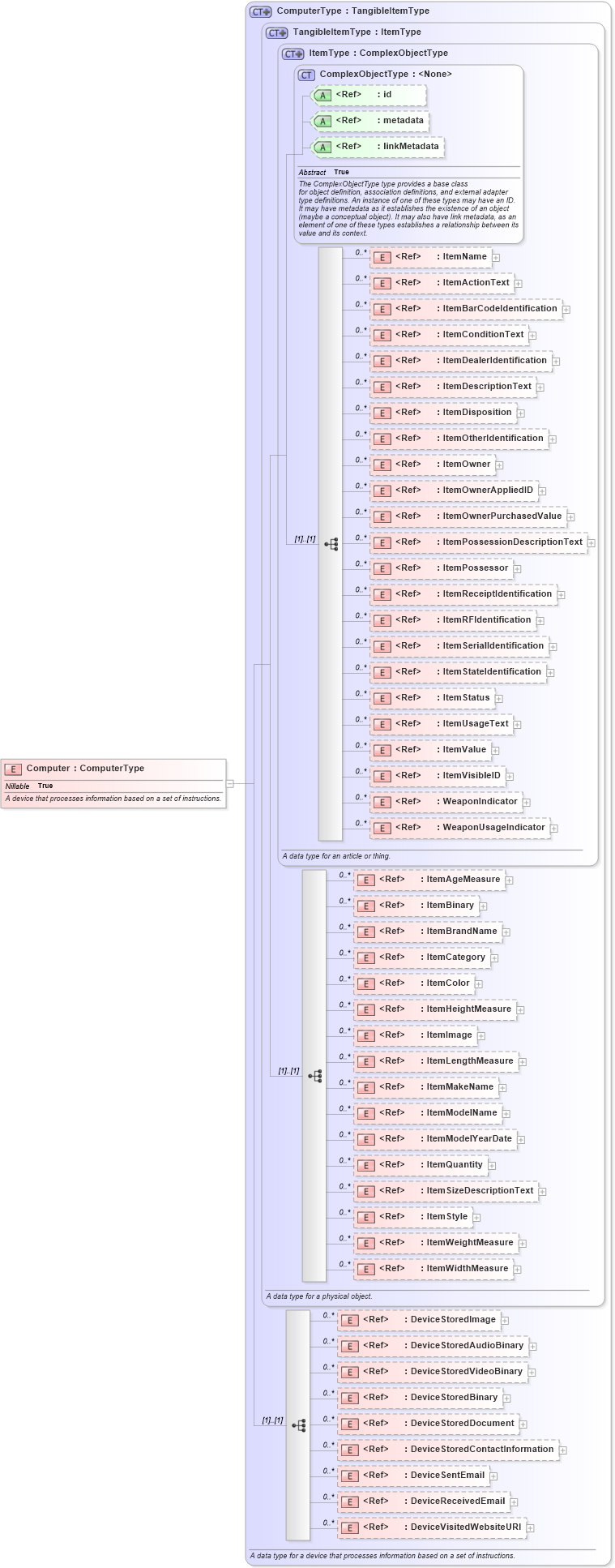 XSD Diagram of Computer in schema niem-core_xsd (National Information Exchange Model (NEIM))