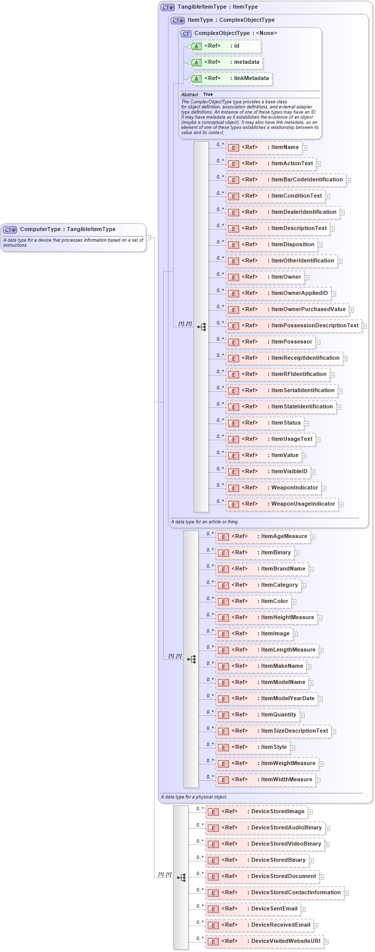 XSD Diagram of ComputerType in schema niem-core_xsd (National Information Exchange Model (NEIM))