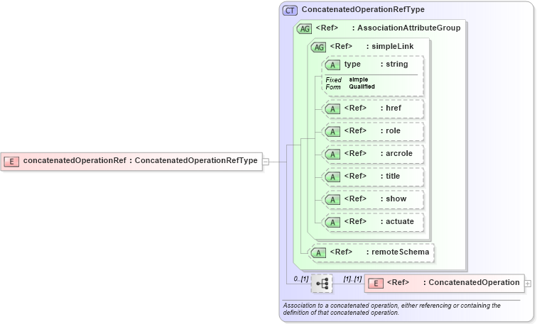 XSD Diagram of concatenatedOperationRef in schema gml_xsd (National Information Exchange Model (NEIM))