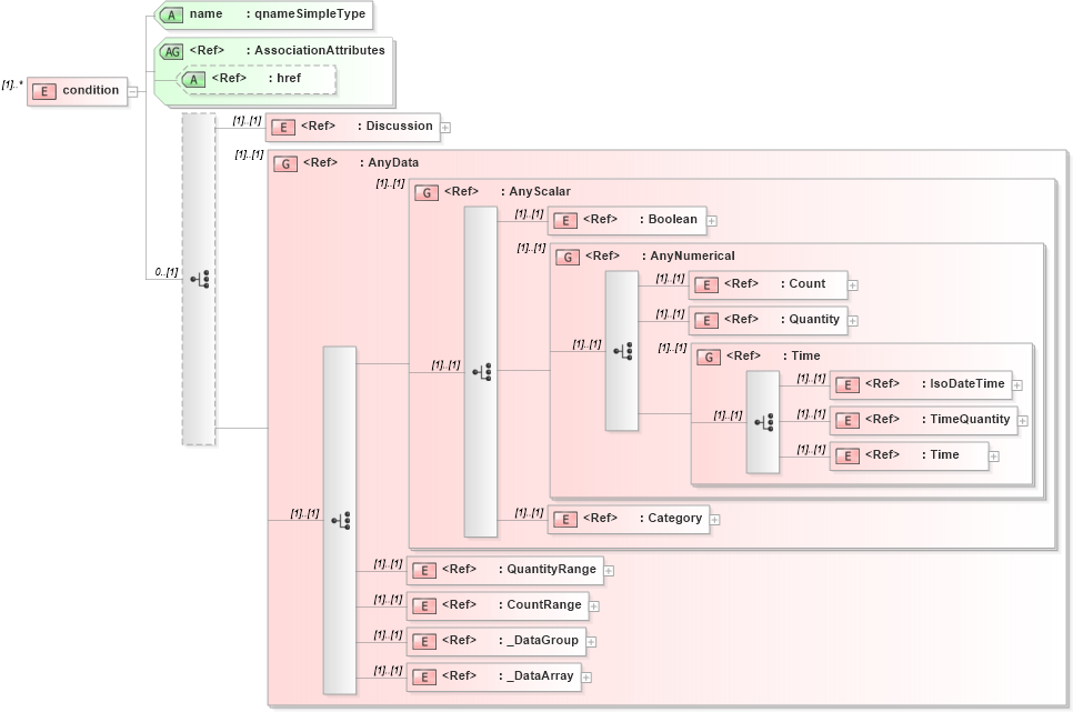 XSD Diagram of condition in schema parameters_xsd (National Information Exchange Model (NEIM))