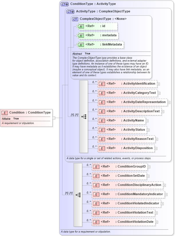 XSD Diagram of Condition in schema niem-core_xsd (National Information Exchange Model (NEIM))