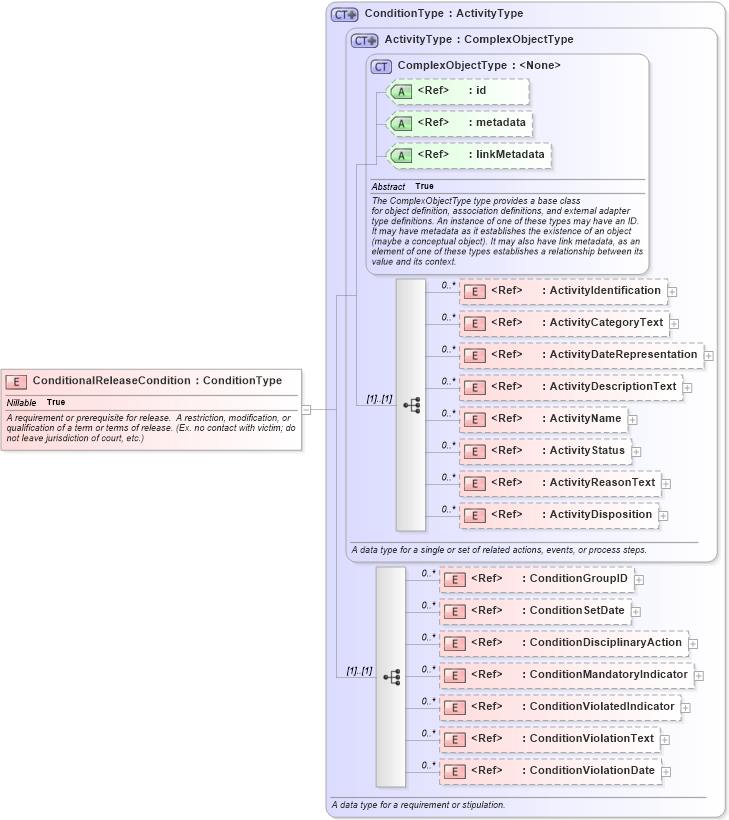 XSD Diagram of ConditionalReleaseCondition in schema jxdm_xsd (National Information Exchange Model (NEIM))