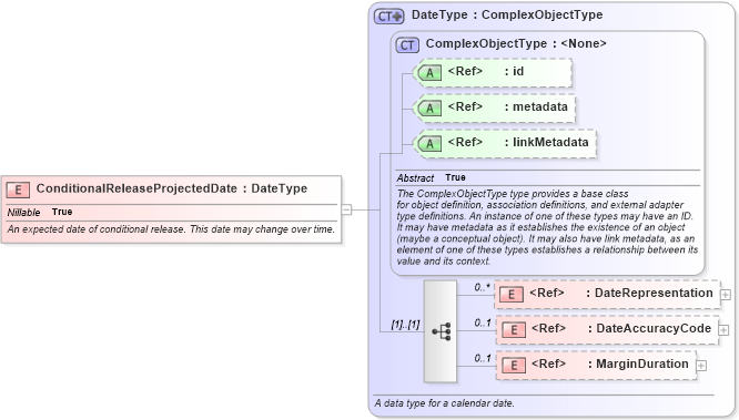 XSD Diagram of ConditionalReleaseProjectedDate in schema jxdm_xsd (National Information Exchange Model (NEIM))