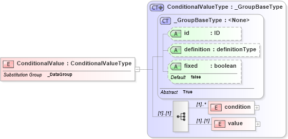 XSD Diagram of ConditionalValue in schema parameters_xsd (National Information Exchange Model (NEIM))