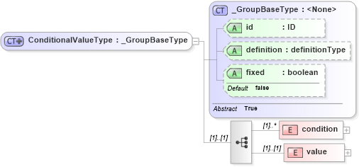XSD Diagram of ConditionalValueType in schema parameters_xsd (National Information Exchange Model (NEIM))