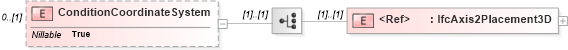 XSD Diagram of ConditionCoordinateSystem in schema ifc2x2_final_xsd (National Information Exchange Model (NEIM))