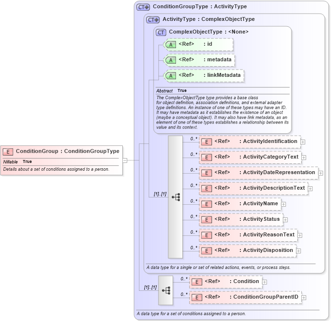 XSD Diagram of ConditionGroup in schema jxdm_xsd (National Information Exchange Model (NEIM))