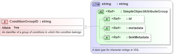 XSD Diagram of ConditionGroupID in schema niem-core_xsd (National Information Exchange Model (NEIM))