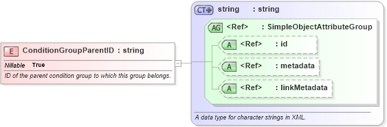 XSD Diagram of ConditionGroupParentID in schema jxdm_xsd (National Information Exchange Model (NEIM))