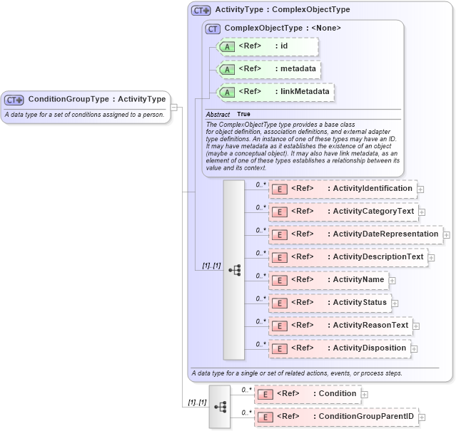 XSD Diagram of ConditionGroupType in schema jxdm_xsd (National Information Exchange Model (NEIM))