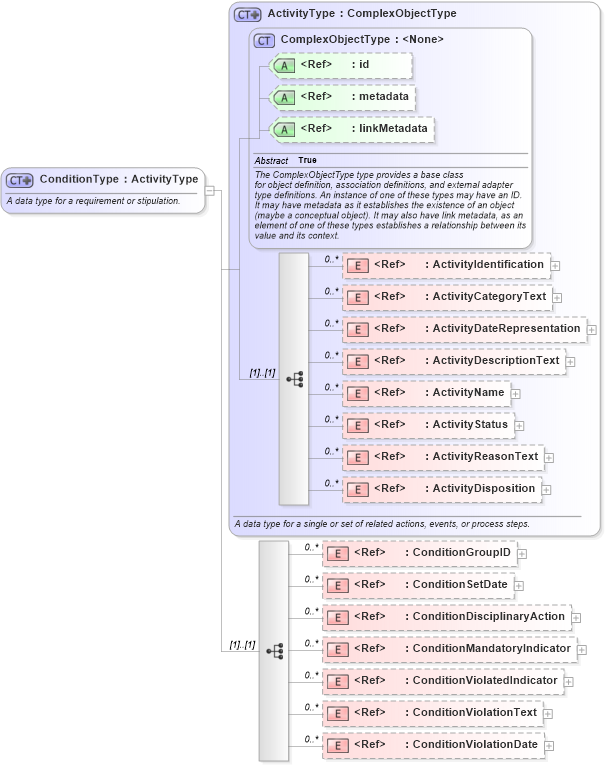 XSD Diagram of ConditionType in schema niem-core_xsd (National Information Exchange Model (NEIM))