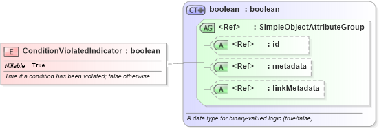 XSD Diagram of ConditionViolatedIndicator in schema niem-core_xsd (National Information Exchange Model (NEIM))