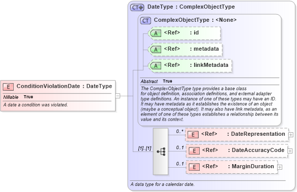 XSD Diagram of ConditionViolationDate in schema niem-core_xsd (National Information Exchange Model (NEIM))