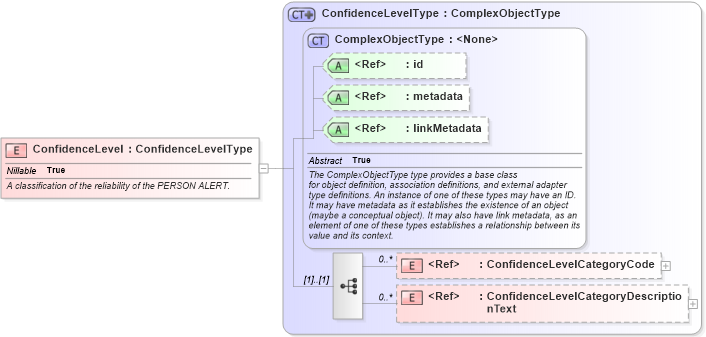 XSD Diagram of ConfidenceLevel in schema screening_xsd (National Information Exchange Model (NEIM))