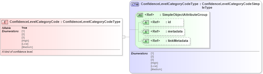 XSD Diagram of ConfidenceLevelCategoryCode in schema screening_xsd (National Information Exchange Model (NEIM))