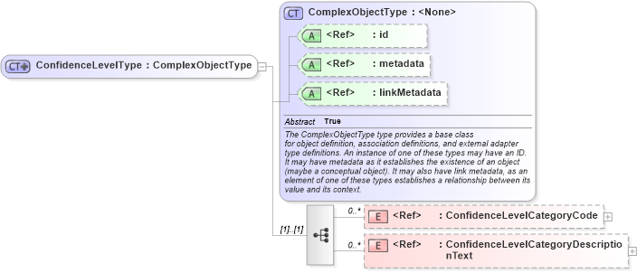 XSD Diagram of ConfidenceLevelType in schema screening_xsd (National Information Exchange Model (NEIM))