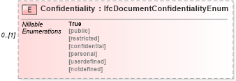 XSD Diagram of Confidentiality in schema ifc2x2_final_xsd (National Information Exchange Model (NEIM))