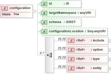 XSD Diagram of configuration in schema configuration_xsd (National Information Exchange Model (NEIM))